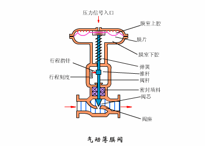 氣動調節閥在生產過程中（zhōng）的調試介紹3.gif