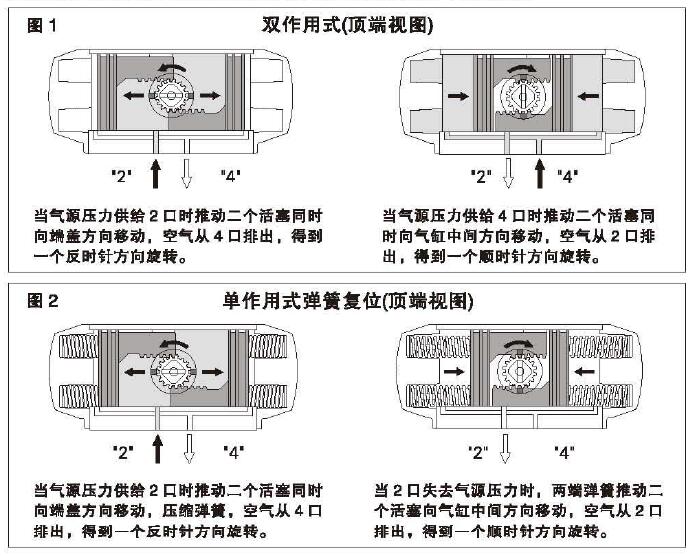 氣動球閥的氣開閥與氣關閥的區別1.jpg