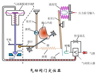 氣動閥門定位器的工（gōng）作原理1.jpg