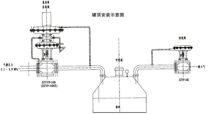 氮封（fēng）調節閥使（shǐ）用過程中需要注意哪些事項3.jpg