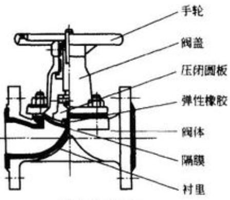 隔膜閥的工作原理及組成1.jpg 隔(gé)膜(mó)閥(fá)的工作原理及(jí)組(zǔ)成1.jpg