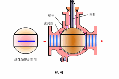V型（xíng）球閥和O型球閥區別、結構（gòu）、原理2.gif
