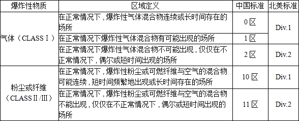 閥門防爆（bào）等級的劃分標準全解析1.png