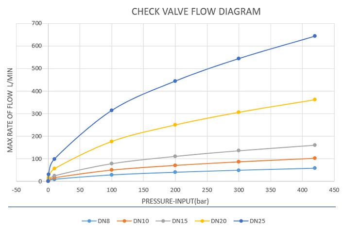 高壓單向閥流量（liàng）圖.jpg