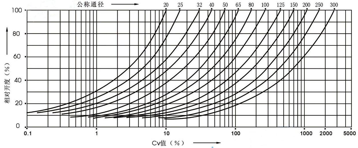 什麽是閥門的CV值.jpg 什麽是閥門的CV值(zhí).jpg