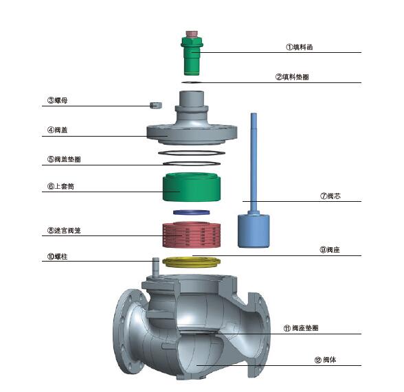 迷宮(gōng)式密封的調節閥(fá)2.jpg 迷宮(gōng)式密(mì)封的調節閥2.jpg