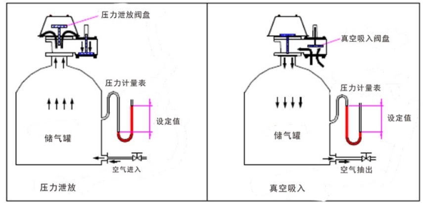 呼吸閥的(de)全麵介(jiè)紹4.jpg 呼吸閥的全麵介紹4.jpg