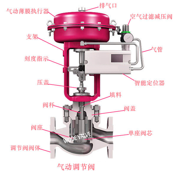 進口氣動調節閥的功能和介（jiè）紹