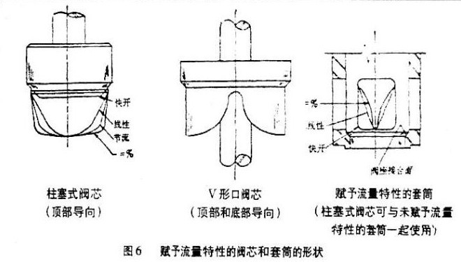 調節閥(fá)流量特性與閥芯關係2.jpg 調節閥流量特性與閥芯關(guān)係2.jpg