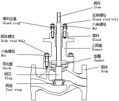 進口單座調節閥和雙座調節閥結構和特性2.jpg