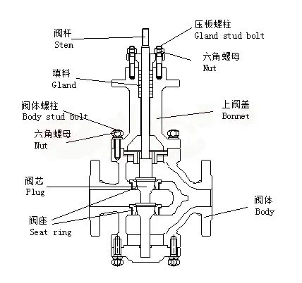 進口單座調節閥和雙座調節（jiē）閥（fá）結構和特性1.jpg