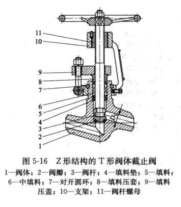 截止閥的多種閥體結(jié)構形式(shì)3.png 截止閥的多種閥體結構形式3.png