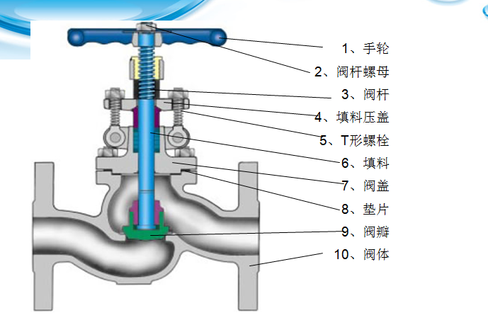 截止(zhǐ)閥的(de)多種閥體(tǐ)結構形式6.jpg 截止閥(fá)的多種閥體結構形式6.jpg