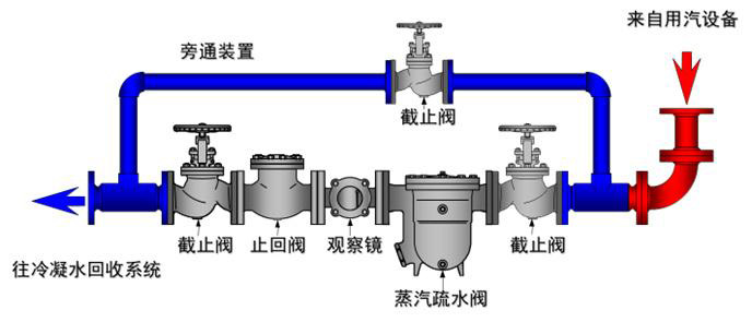 蒸汽疏水閥在蒸（zhēng）汽管道中的作用2.jpg